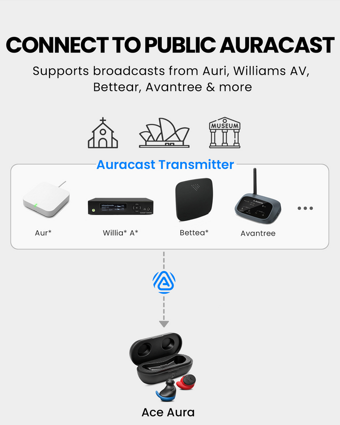 Ace Aura Auracast & Bluetooth Earbuds for TV, gym, and public use, connects to public Auracast broadcasts from Auri, Williams AV, Betterar, Avantree, and more.