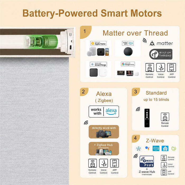 An infographic titled 'Battery-Powered Smart Motors' showing a close-up of a smart motor inside a window shade track on the left, and four feature panels on the right for Matter over Thread, Alexa (Zigbee), Standard, and Z-Wave compatibility.