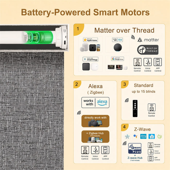 Promotional infographic for battery-powered smart motors, showing a close-up of a motor on the left and four feature panels on the right highlighting Matter over Thread, Alexa/Zigbee compatibility, standard remote support, and Z-Wave support.