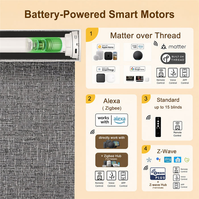 Promotional infographic for battery-powered smart motors, showing a close-up of a textured blind or curtain panel on the left and a control module on the right. The right side includes four numbered callouts about smart home compatibilities: Matter over Thread, Alexa (Zigbee), Standard, and Z-Wave, with logos and icons.